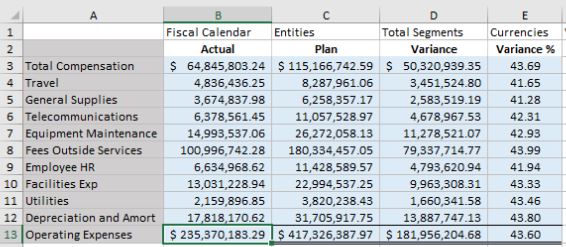 A grid with the B13 cell selected. B13 is the total of the Actual Expenses column