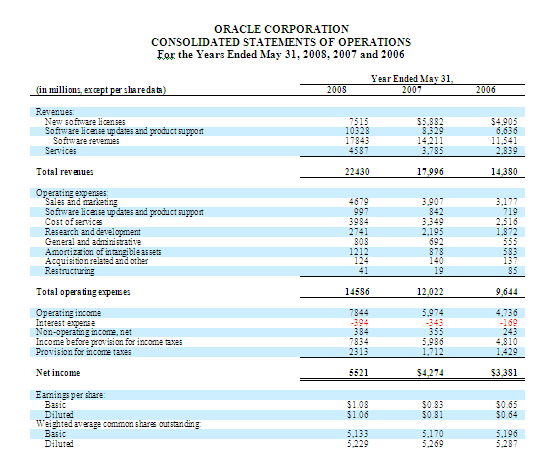 Image shows Financial Statement.