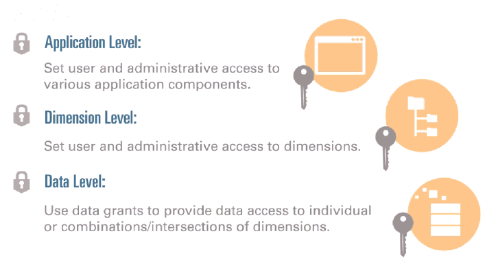 application level, dimension level, and data access level of security