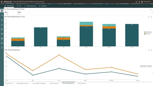 Financial Consolidation and Close dashboard: financial performance trend with comparison visuals and supporting metrics
