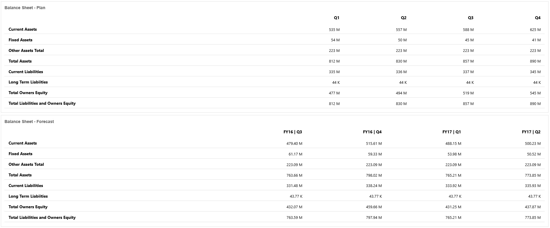 Dashboard 2.0 showing plain tables