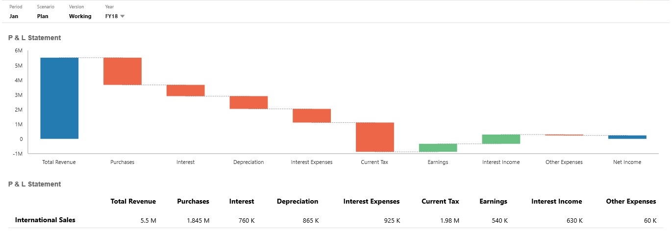 Example waterfall chart showing profit and loss