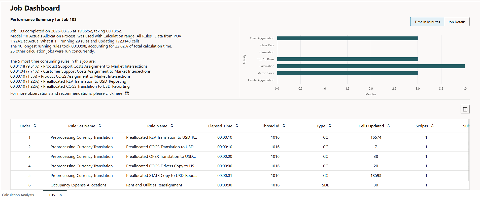 Sample Job Dashboard showing data for a single job