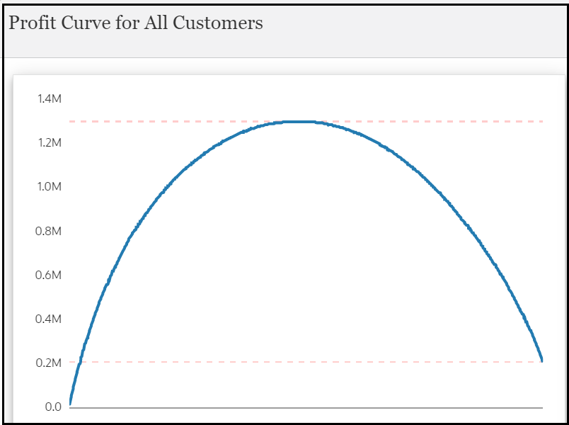 Profit curve for all customers