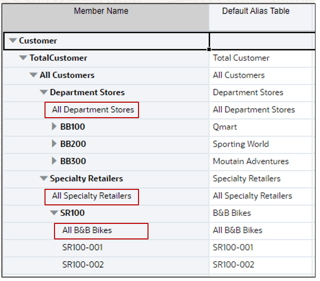 Customer hierarchy showing All Department Stores, All Speciality Retailers, and All BB Bikes as shadow parents