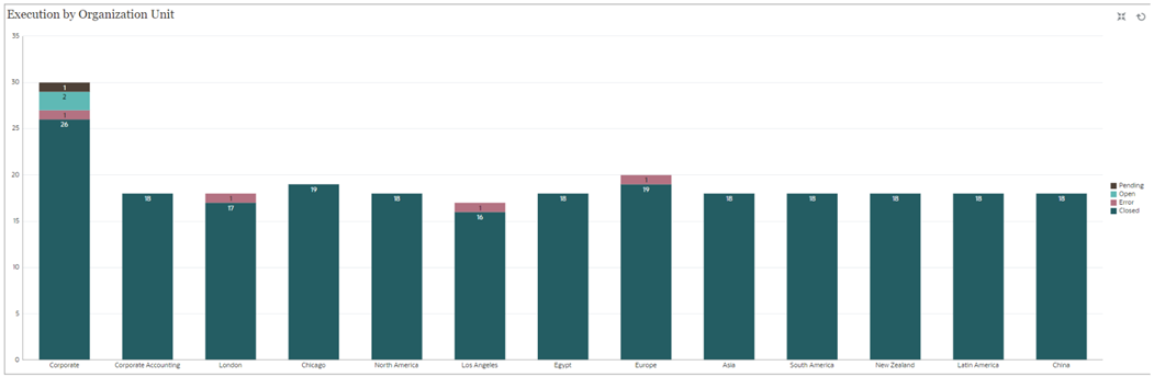 Chart to Display Task Execution by Organization Unit