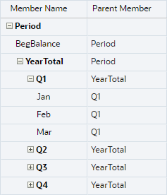 Period dimension default