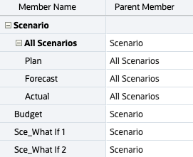 Converted Scenario dimension