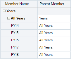 Converted Years dimension