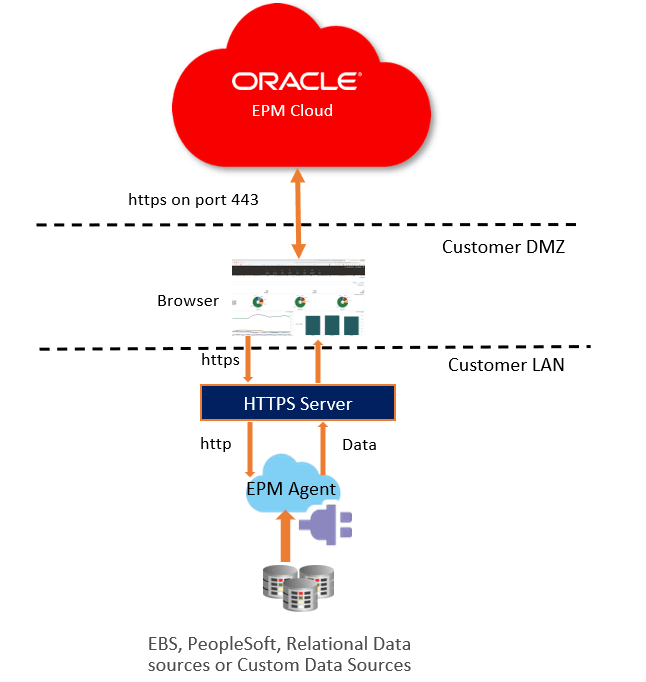 Image shows the Drill to Source in the EPM Integration Agent.