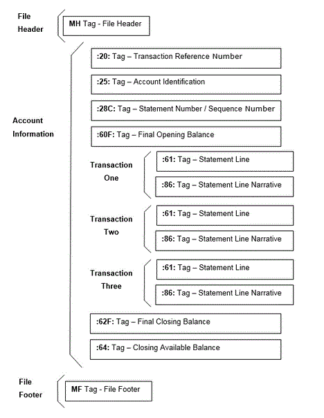 Image shows SWIFT MT940 Format Bank File statement file.
