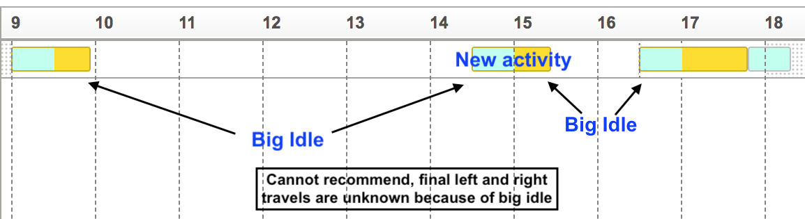 This screenshot shows a mobile worker's route with a long idle time before and after the activity.