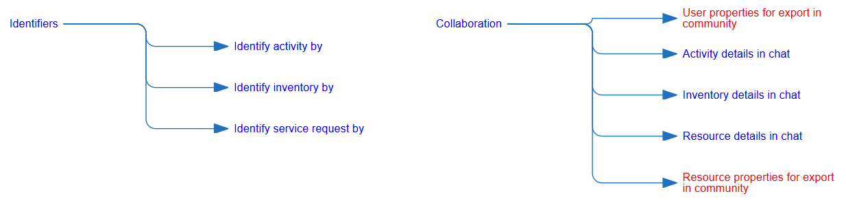 This screenshot shows the Collaboration and Identifiers section with its contexts and relations.