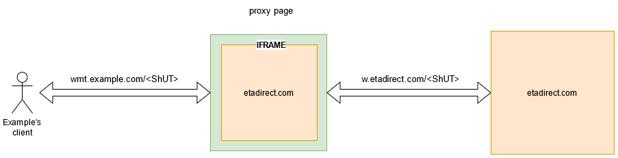 This flowchart shows how a custom domain is opened in an iFrame.