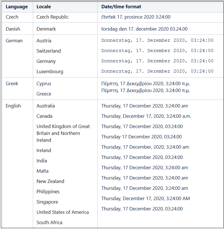 This screenshot shows the Czech, Danish, German, Greek, and English locales for which the default translation and date and time are supported.