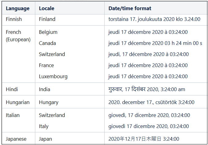 This screenshot shows the Finnish, French, Hindi, Hungarian, Italian, and Japanese locales for which the default translation and date and time are supported.