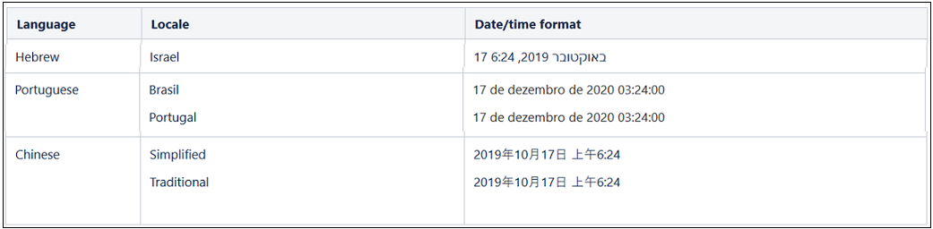 This screenshot shows the Hebrew, Chinese, and Portuguese locales for which the default translation and date and time are supported.