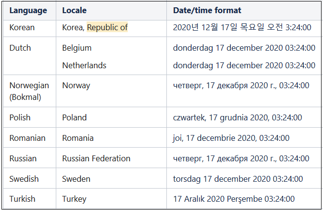 This screenshot shows the Korean, Dutch, Norwegian, Polish, Romanian, Russian, Swedish, and Turkish locales for which the default translation and date and time are supported.