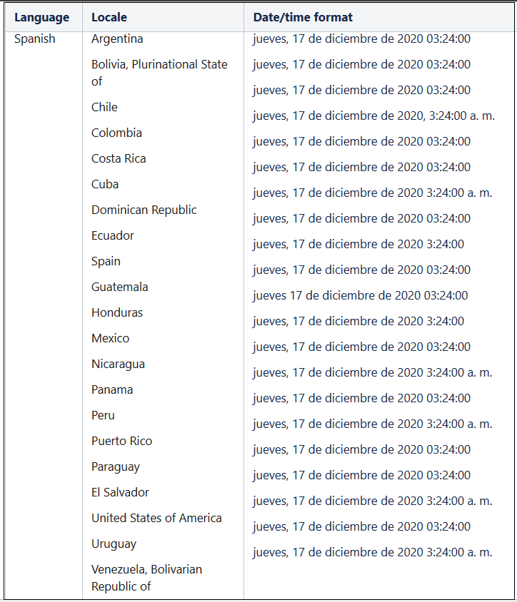 This screenshot shows the Spanish locales for which the default translation and date and time are supported.