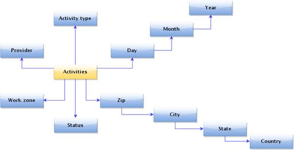 Activities Data Model