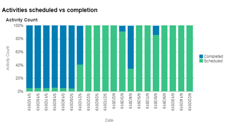 Compliance Analysis of Activities Completed vs Total Activities Scheduled