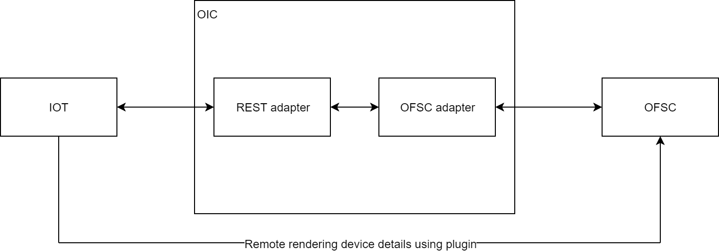 Image shows the integration between IoT and OFSC through OIC.