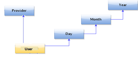 Users Data Model
