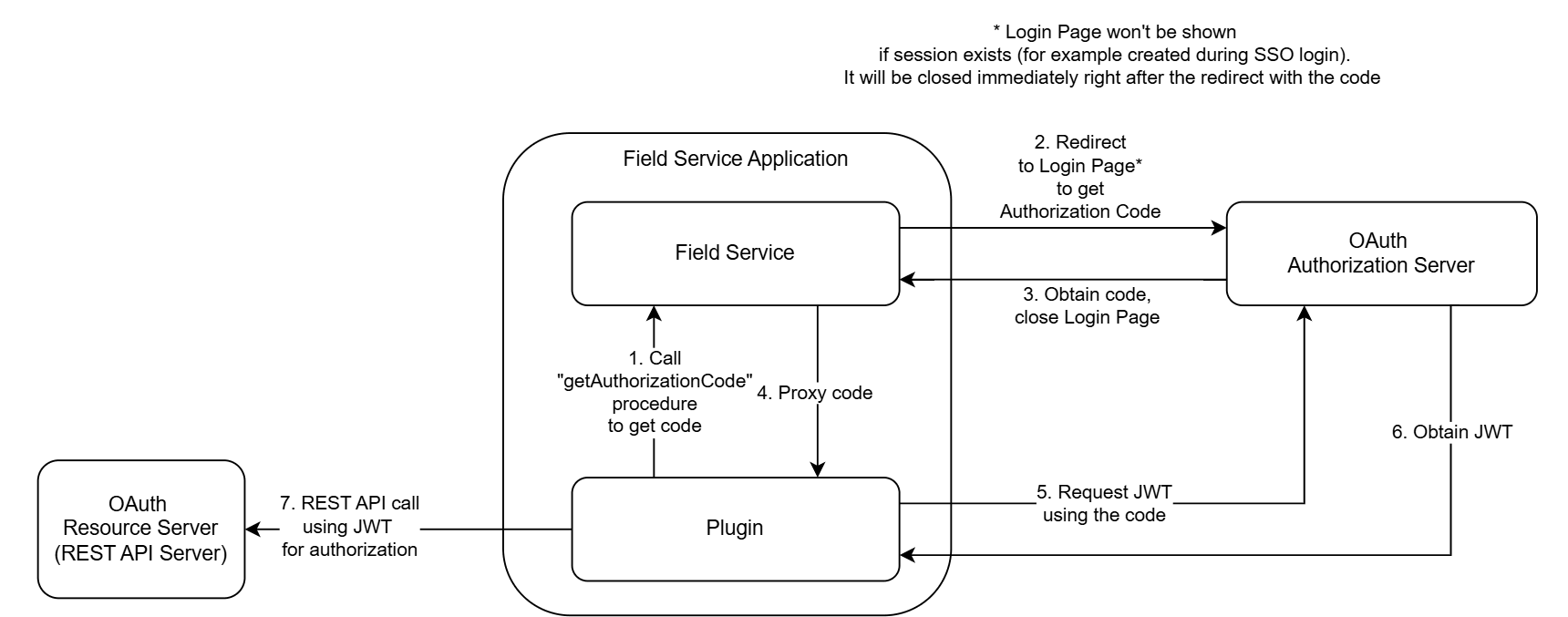 This flowchart shows the OAuth Code Authorization Flow in Plugin API.