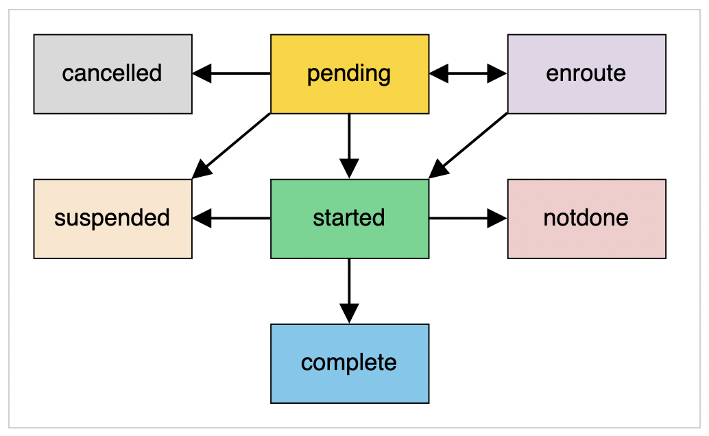 This diagram shows the statuses an activity can transition to.