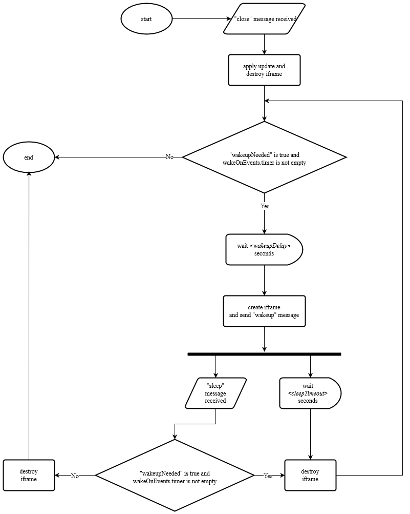 This flowchart shows the background synchronization of the plug-in for the online event.