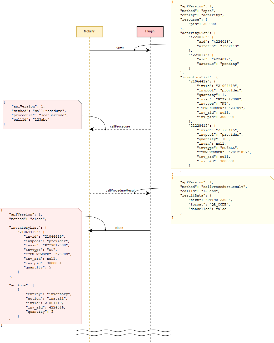 This flowchart shows how the callProcedure method is run.