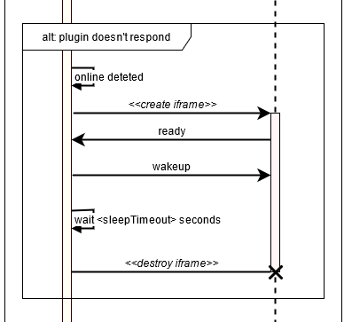 This diagram describes the flow of steps when the plug-in doesn’t respond to the application’s requests.