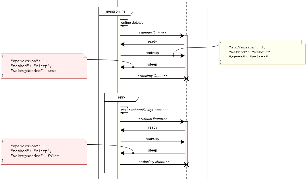 This diagram describes the flow of steps when the plug-in goes online.