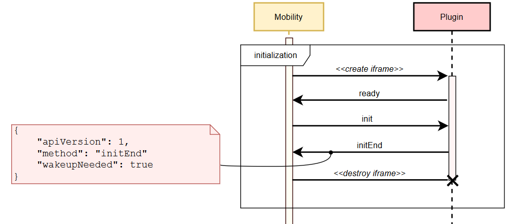 This diagram shows the steps in initializing a plug-in.