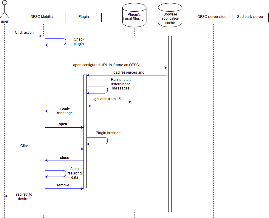 This flowchart shows the main flow of a plugin.