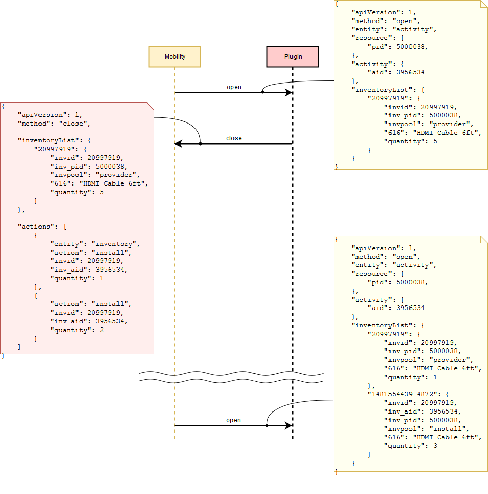 This diagram shows the sequence in which a message is processed.