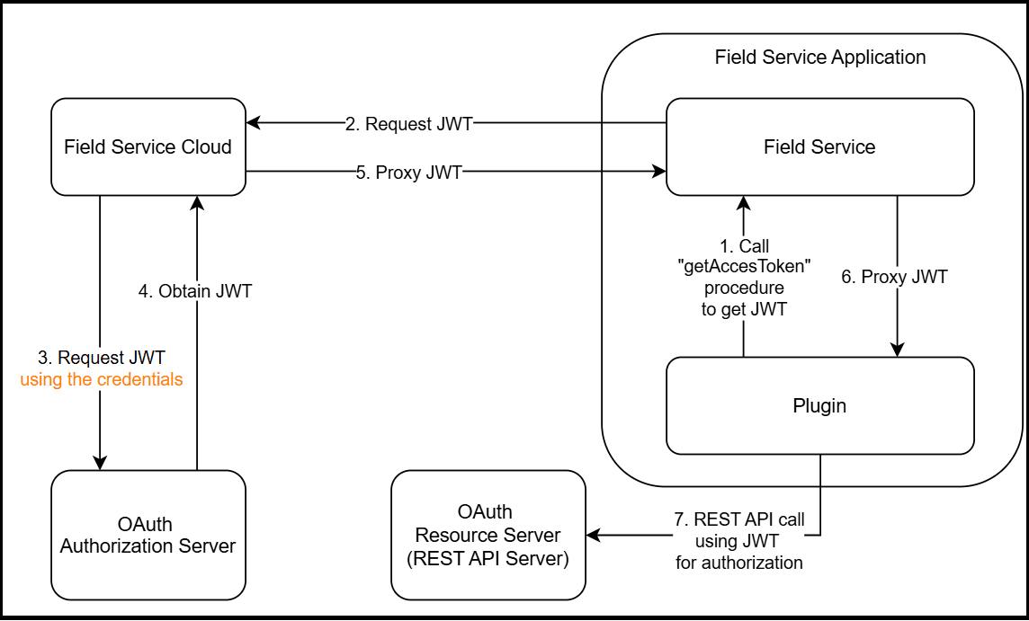 This screenshot shows the OAuth Client Credentials Grant Flow access.