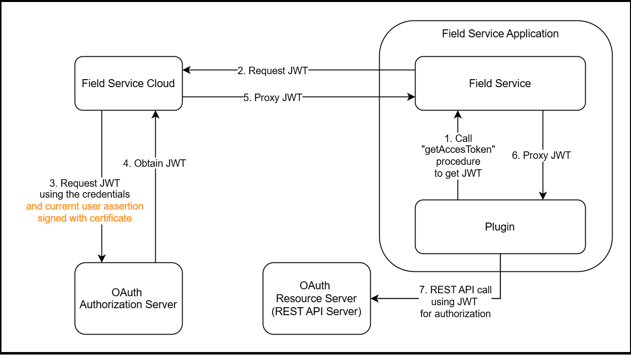 This screenshot shows the OAuth User Assertion Grant Flow access.