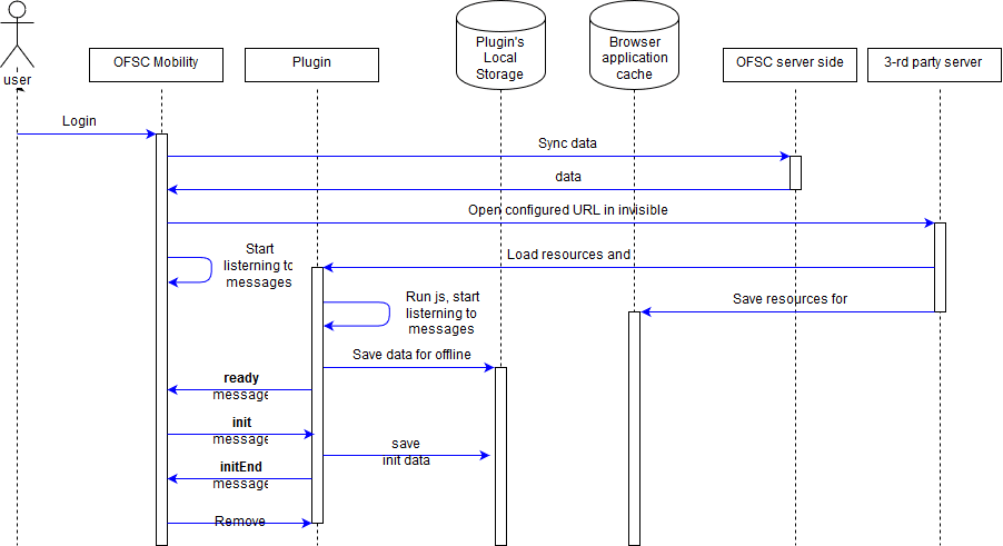 This flowchart shows the initialization flow of a plugin.