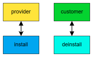 This diagram shows the transitions for inventory pools.