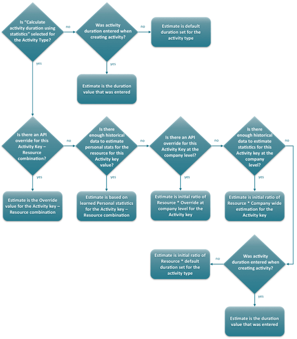 This flowchart shows how activity duration is calculated when the Personalize the estimation of activity duration check box is selected.
