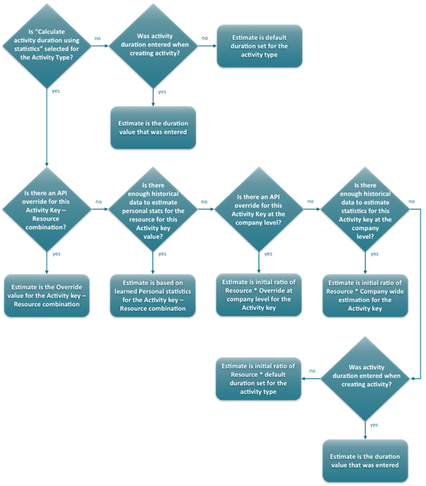 How is activity duration calculated?