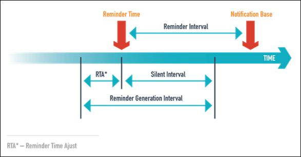 This flowchart shows the relationship between the Reminder Interval between the Reminder Time and the Notification Base changes. This process is described in the paragraphs above and below.