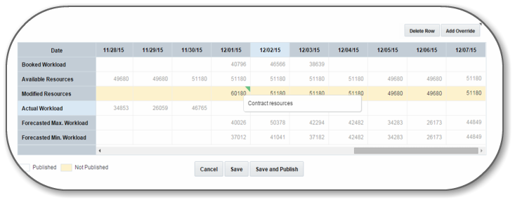 This screenshot shows the table view with resource and workload values.