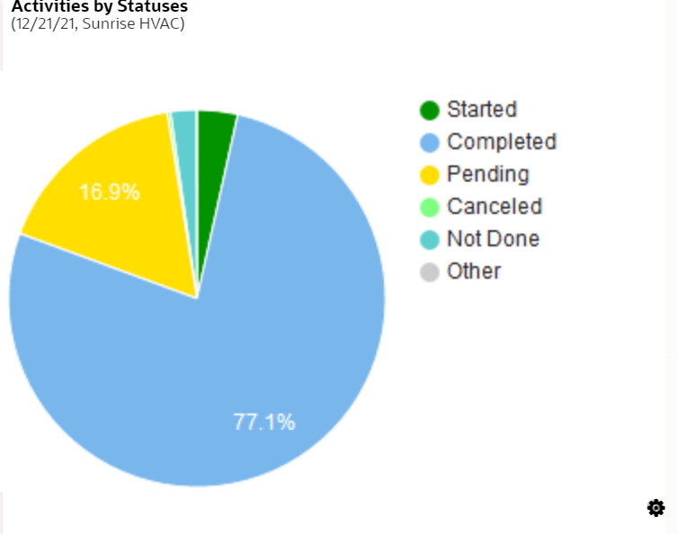 Image shows Activities by statuses pie chart.