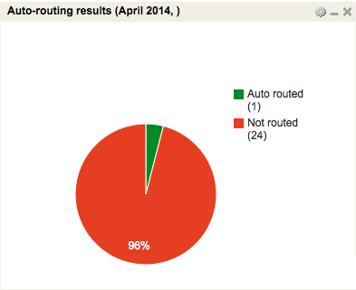 Image shows Auto-routing results report.