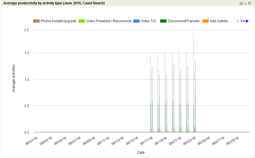 Image shows Average Productivity by Activity report.