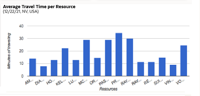 Image shows Average Travel Time Per Resource column chart.