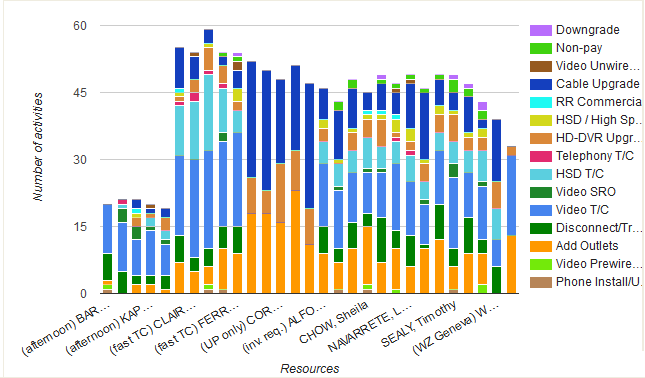 Image shows Comparing resources by number of activities report.