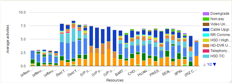 Image shows Comparing Resources by Productivity column chart.